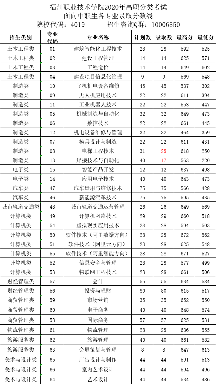 福建信息职业技术学院