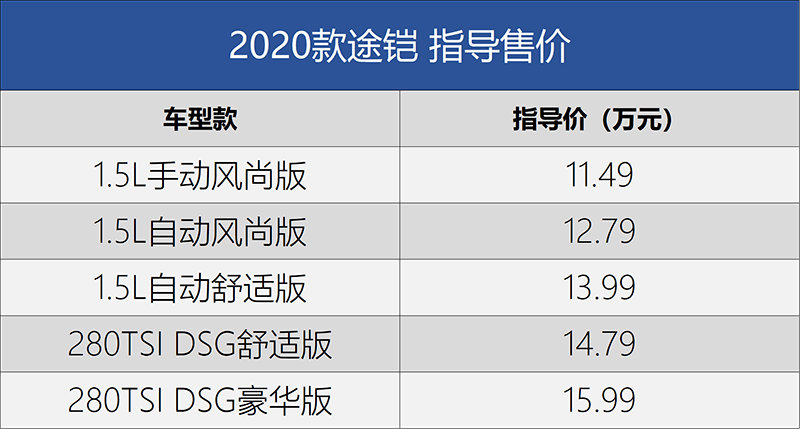 11.49万起售 上汽大众2020款途铠性价比提高