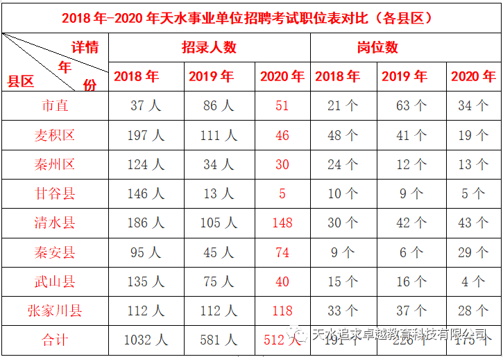 天水人口2020_会宁三支一扶招43人