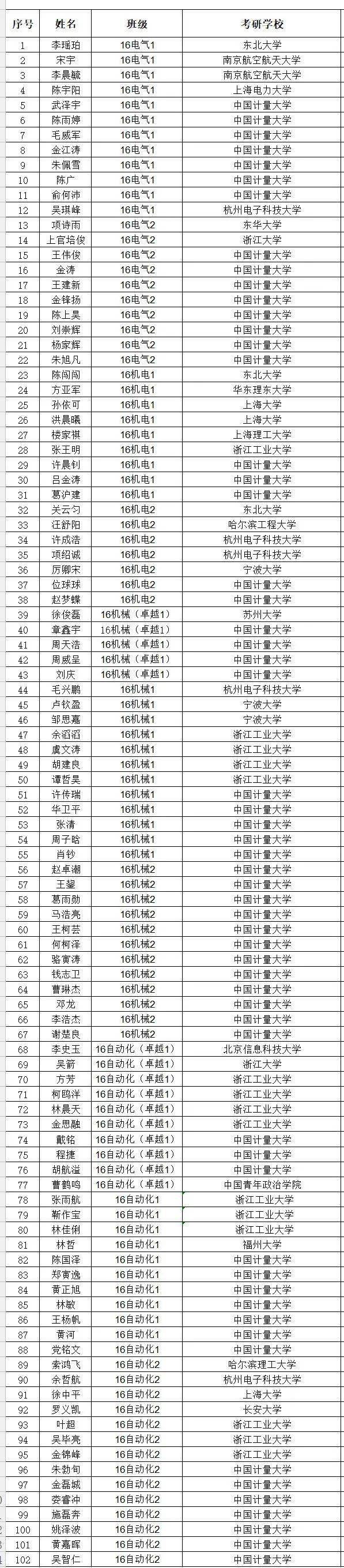 机电工程学院2020届考研光荣榜