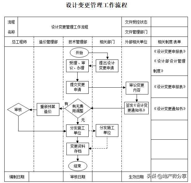 6,项目前期手续办理流程 7,项目用地投标管理流程 8,图纸设计管理工作