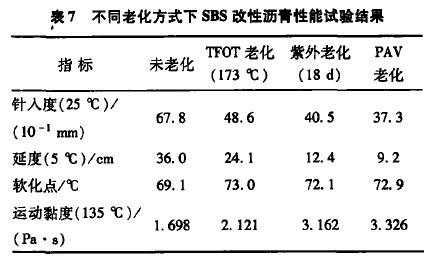 轨道衡与sbs抗老化性能