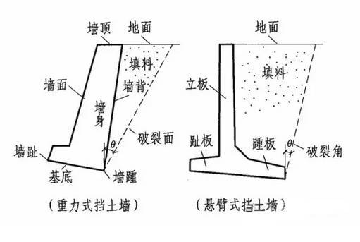 几种类型(如下图):  重力式挡土墙和悬臂式挡土墙的示意图(如下图)