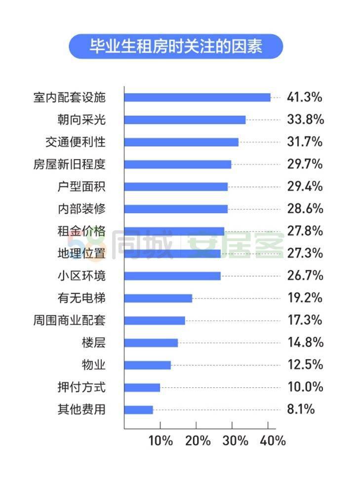 超7成毕业生租房选择合租，最看重室内配套设施