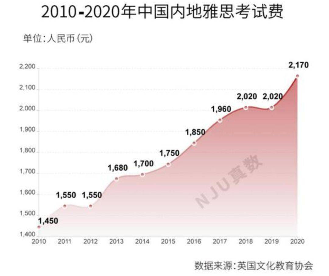 7月雅思考试重磅回归！凭什么每年30万中国人去挤破头考雅思？