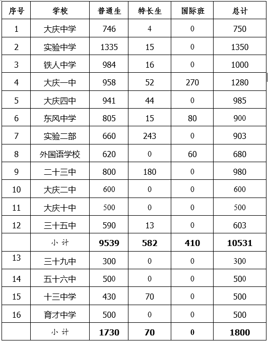 2020大庆重点初中排名_2020年大庆中考招生计划、各校配额名额发布