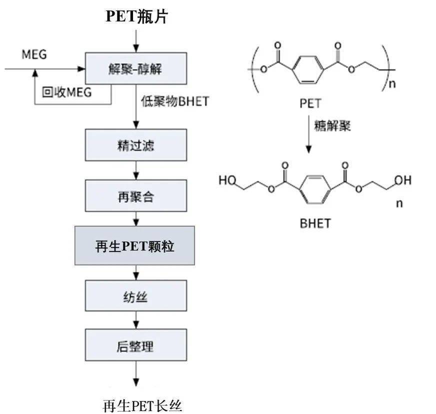 在糖酵解过程之后,低聚物经过精细过滤,接着重新聚合成pet;然后再生