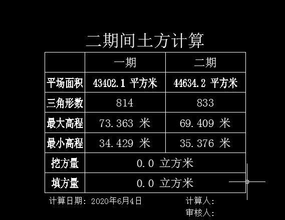 【cass干货】两期三角网数据正常,为什么计算结果是0?