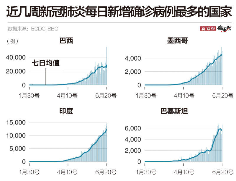 巴西|全球新冠确诊病例逼近1000万，新“震中”是哪里？