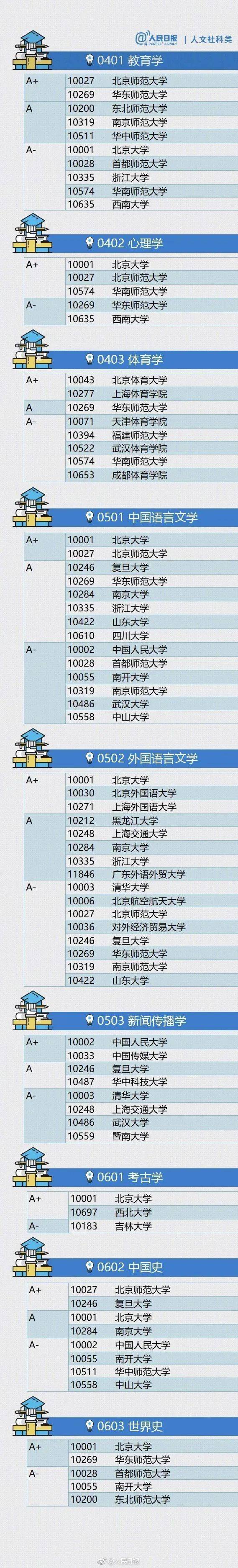 权威|权威!中国最顶尖的学科都分布在哪些大学!