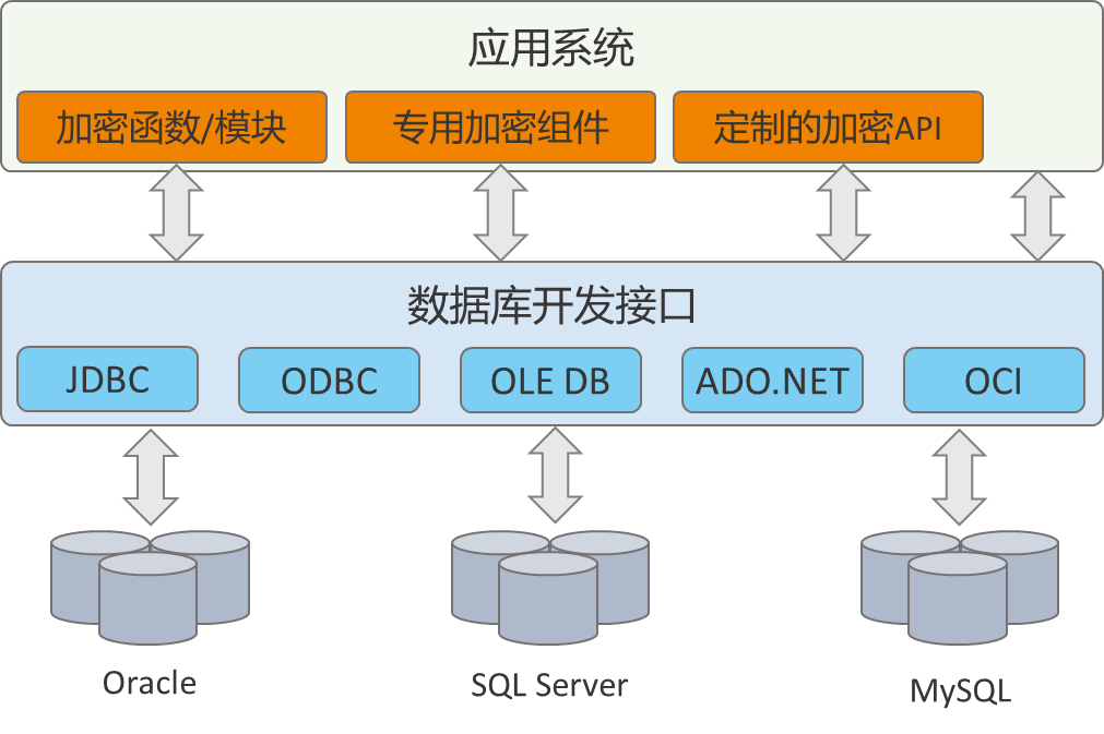 六大数据库加密技术的优劣势解读