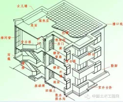 初入工地拿着图纸该怎么破