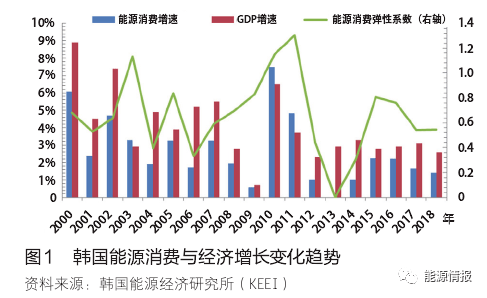 韩国天然气产业发展及启示