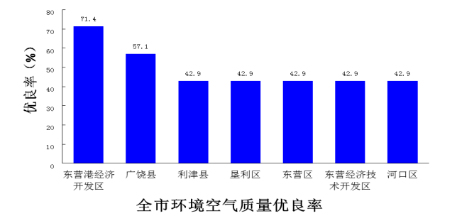 东营市东营区和经开区gdp_2018年东营市直及各县区事业单位招考报名入口 岗位表汇总