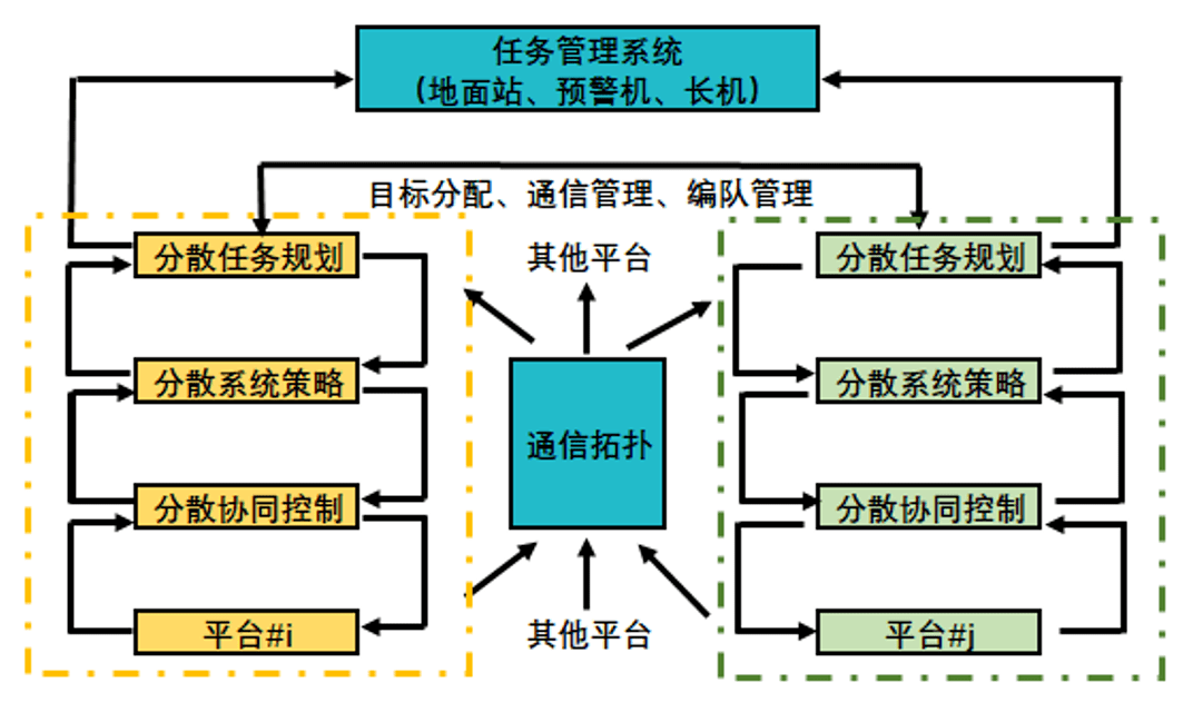 分散化多机协同控制系统结构