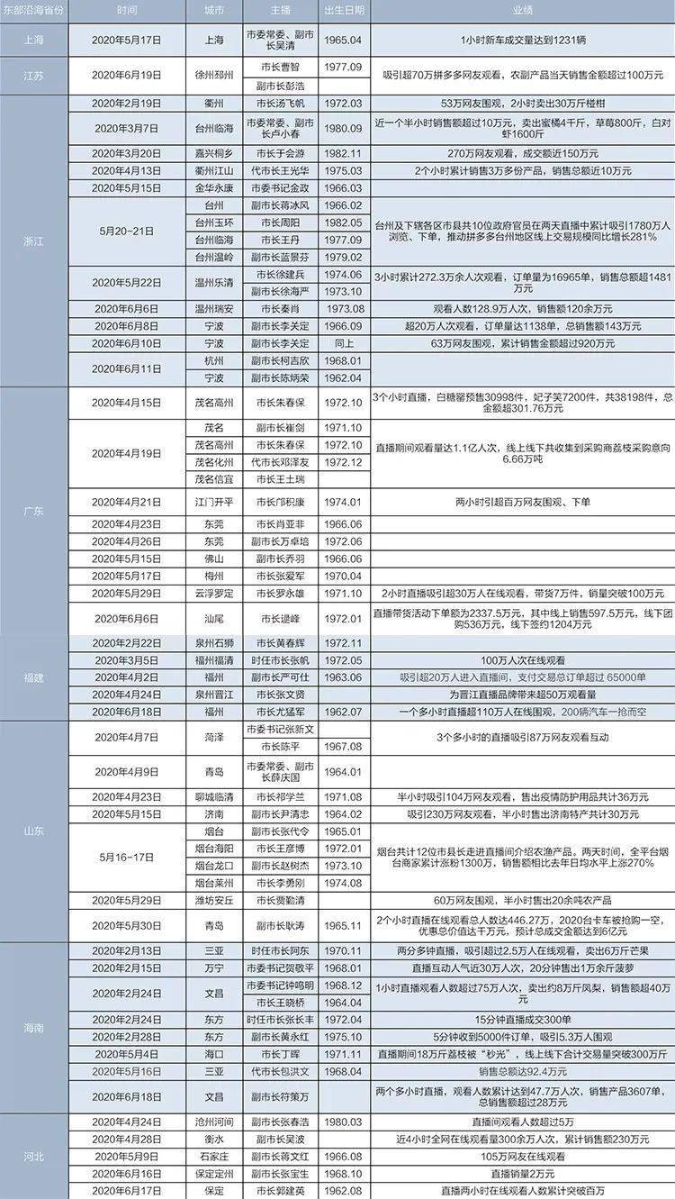 150+市長直播首秀，搶占萬億級市場，哪座城市C位領跑？ 科技 第9張