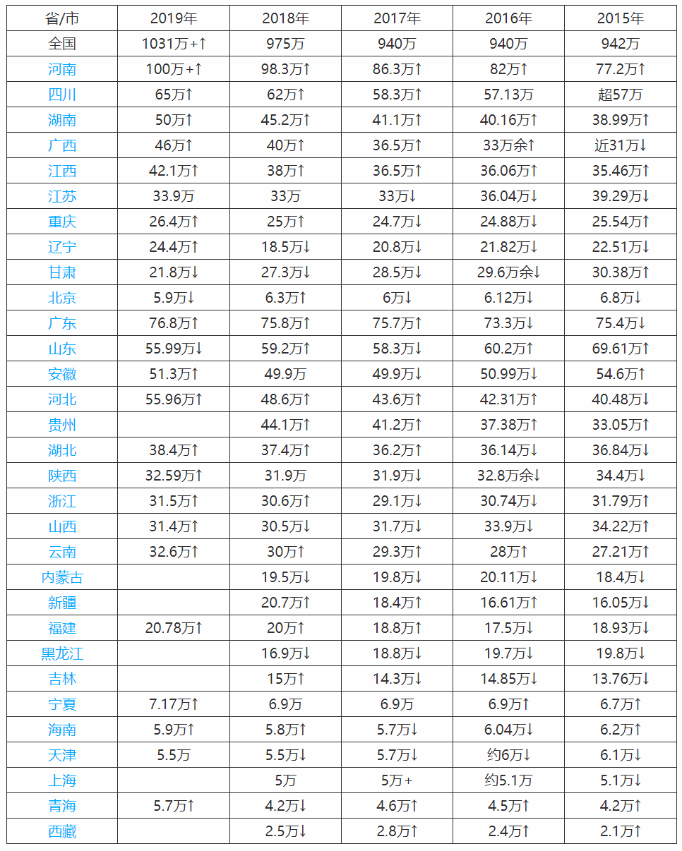 2020高考难度如何?全国各省高考难度排行榜出炉,这几个省最难