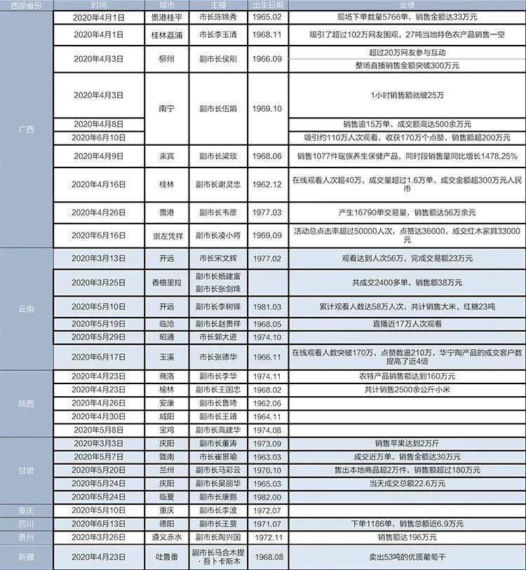 150+市長直播首秀，搶占萬億級市場，哪座城市C位領跑？ 科技 第11張