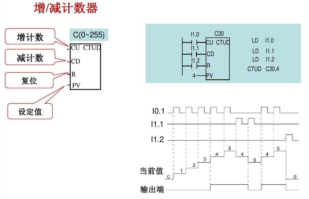 计数器累计计数的当前值(16位有符号整数),它存放在计数器的16位(bit)