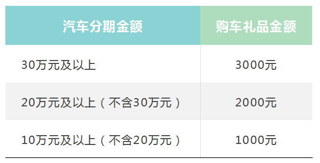 00元-3000元不等的分期购车礼品。其中，分期金额与礼品金额的对应规则为：