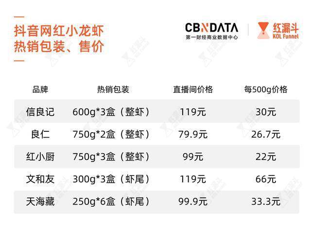 直播能讓小龍蝦賣得更好嗎？ 科技 第3張