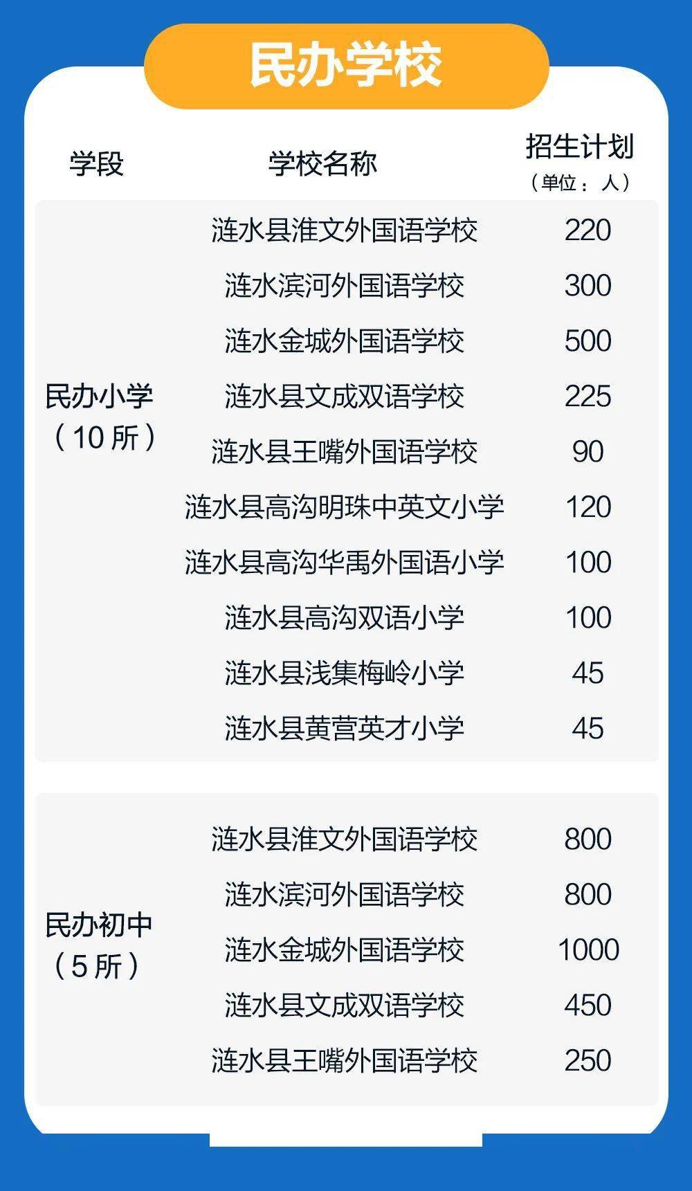 2020年涟水中小学招生政策及施教区范围出炉!