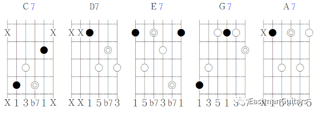 读者可以自己试试看其他的七和弦(xmaj7,x7,xm7,xdim7,xm7-5……),有