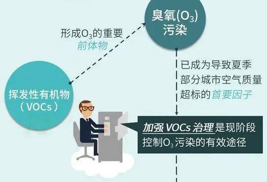 2020年挥发性有机物治理攻坚方案印发涂料油墨胶粘剂企业必须关注的事