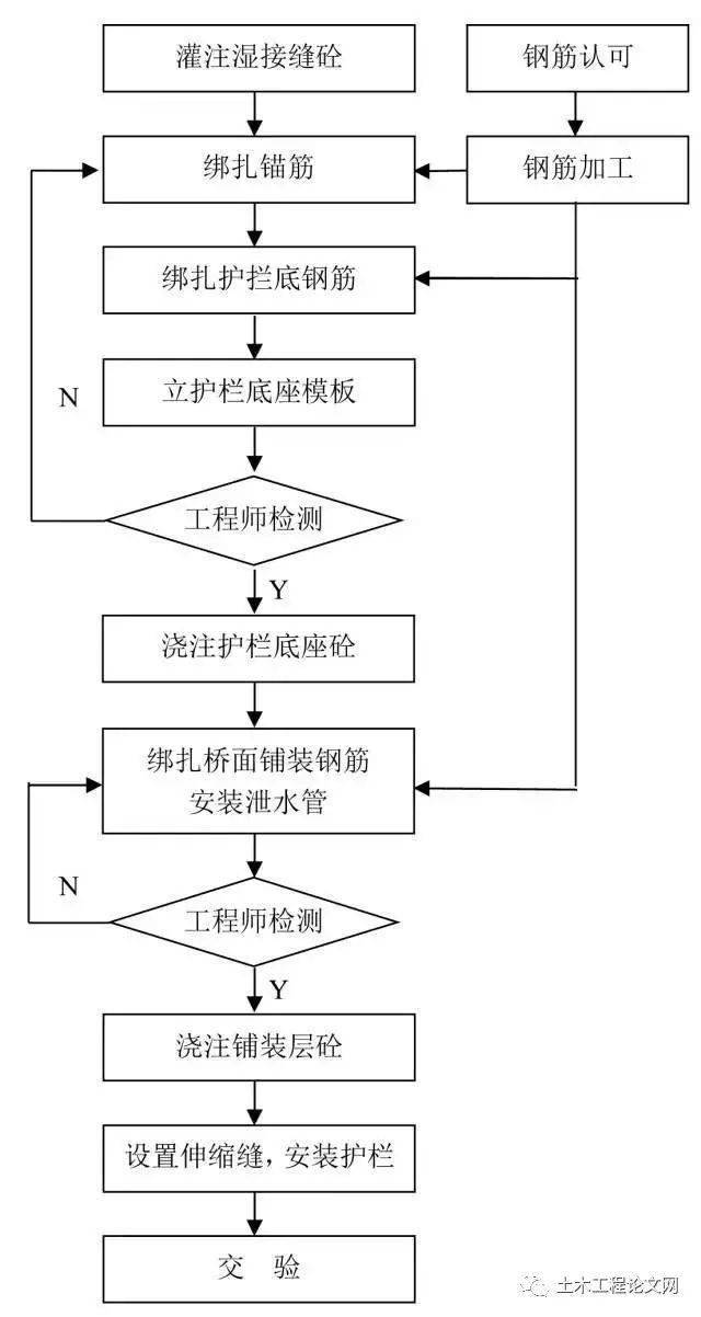 24张桥梁工程流程图,史上最完整!_施工