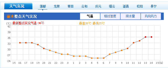 丽水天气实况