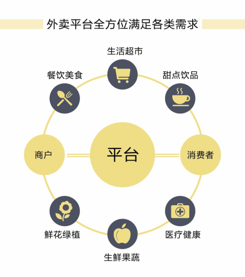 美團外賣《2020外賣行業報告》：市場規模6500億，「萬物到家」趨勢明顯 科技 第2張