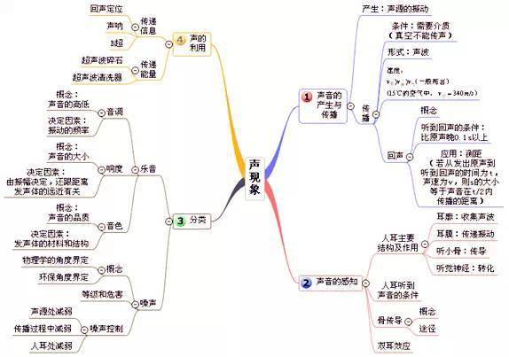 初中物理共20章的思维导图,简洁明了价值高!