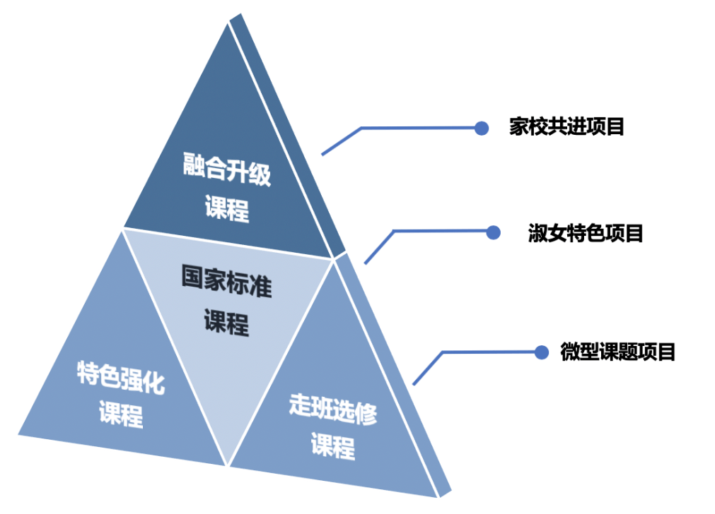 以多元视角最大程度优化国家标准课程的开展规划,授课模式,教研教学等