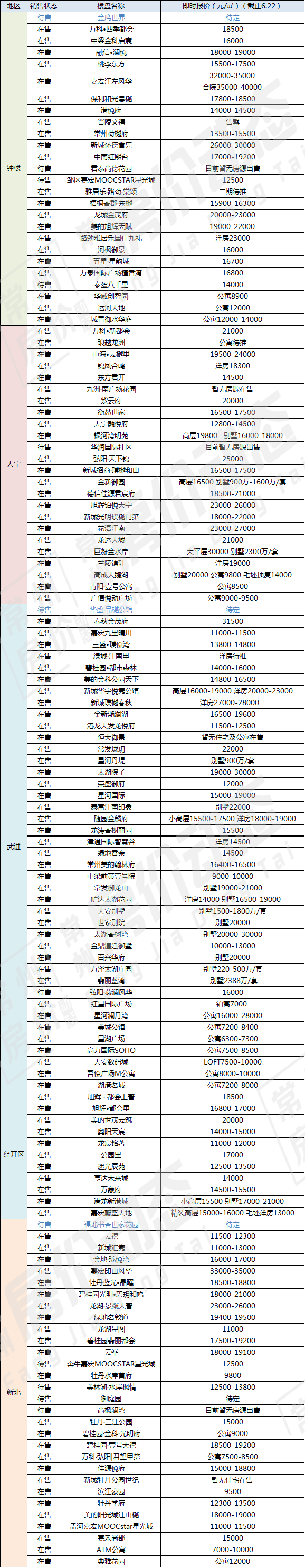 钟楼区一项目预计今日加推二期!常州133个新房项目最新报价