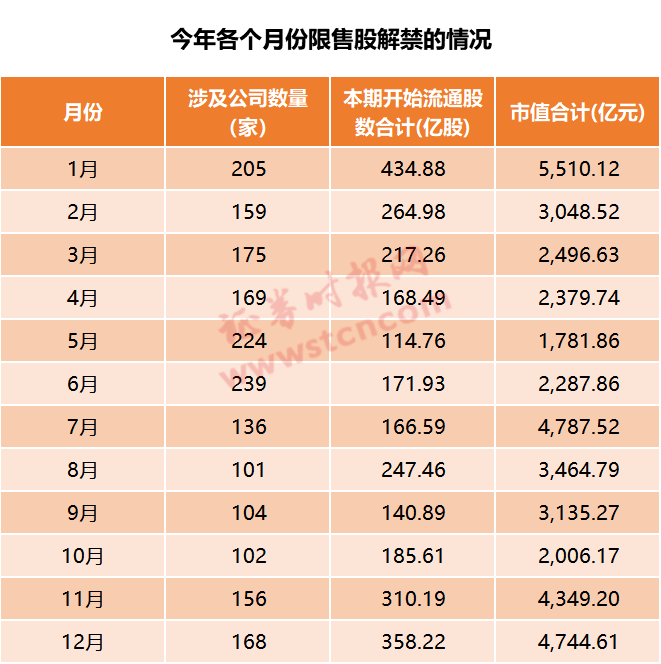 年內解禁洪峰第二波！科創板與醫藥行業成主力軍，24隻個股解禁市值超50億（附名單） 科技 第1張