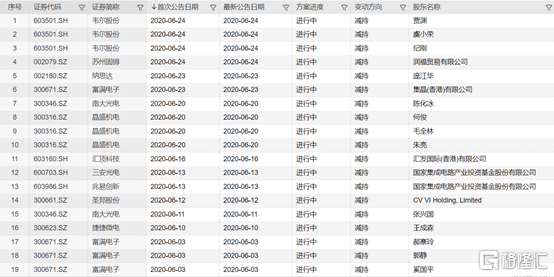 科技股遇冷！龍頭頻遭高位減持，板塊後續如何走？ 科技 第2張