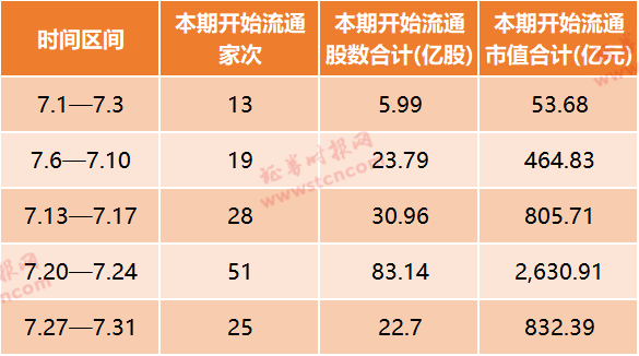 年內解禁洪峰第二波！科創板與醫藥行業成主力軍，24隻個股解禁市值超50億（附名單） 科技 第2張