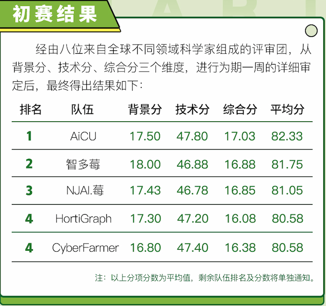 当代码从服务器进入草莓 首届 多多农研科技大赛 决赛名单公布 农业