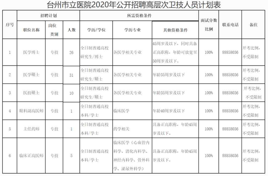 【每日招聘一】台州市立医院招聘信息2020-6-26