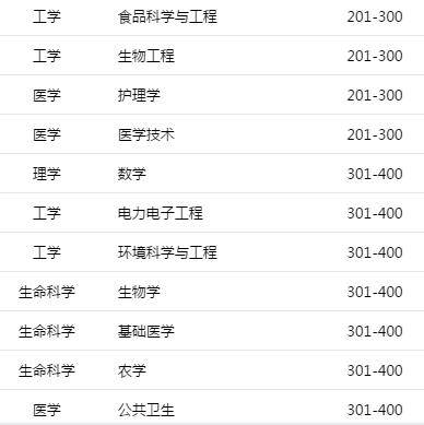 2020世界一流学科排名出炉，四川11所高校上榜