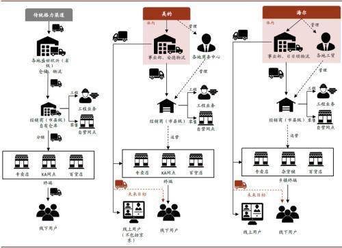 中金：冷氣機行業價格戰下的渠道變革 科技 第12張