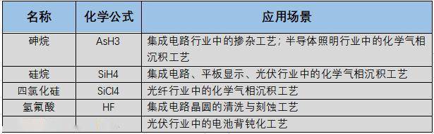 正帆科技擬1.8億募投氣體擴產項目 工藝介質解決方案供應商登陸科創板 | 產業新股 科技 第1張