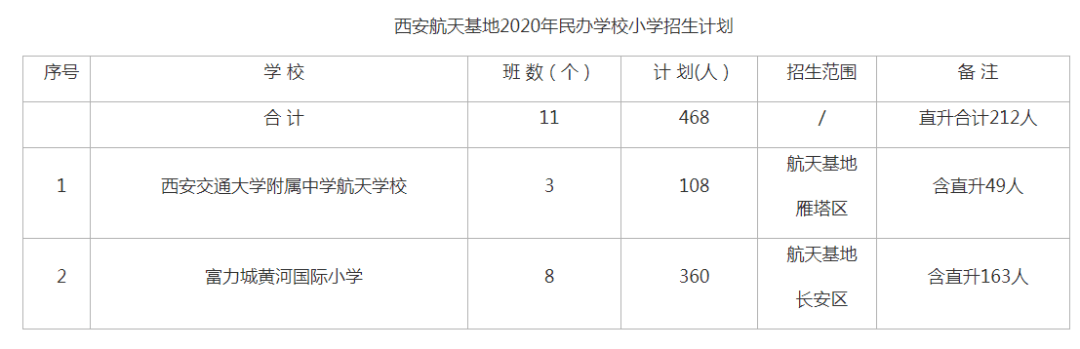 汇总！ 2020西安市民办中、小学招生计划公布