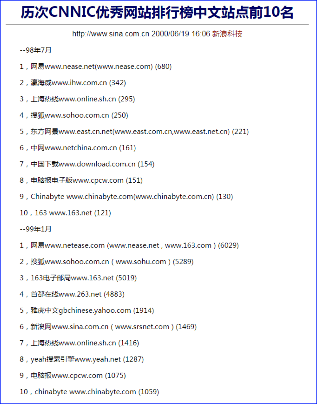 续获得由cnnic（中国互联网信息中心）投票评选出的十佳中文网站第一名。