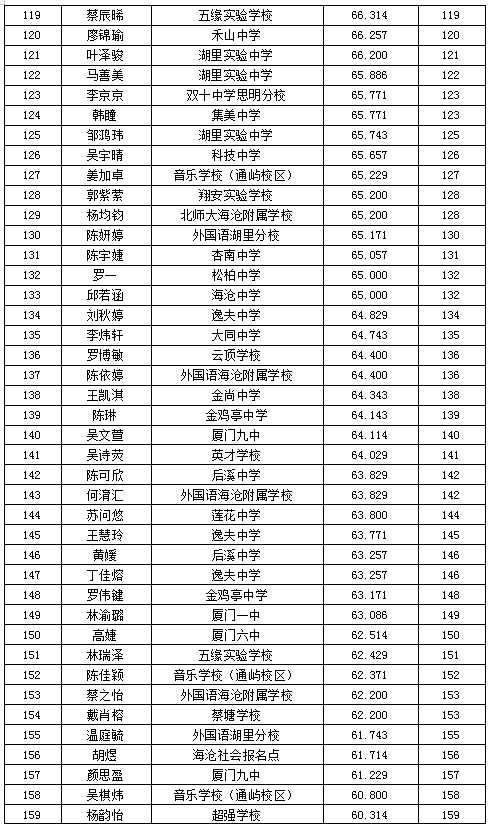 2020年厦门市直属中学高中阶段特长生招收入围名单公布