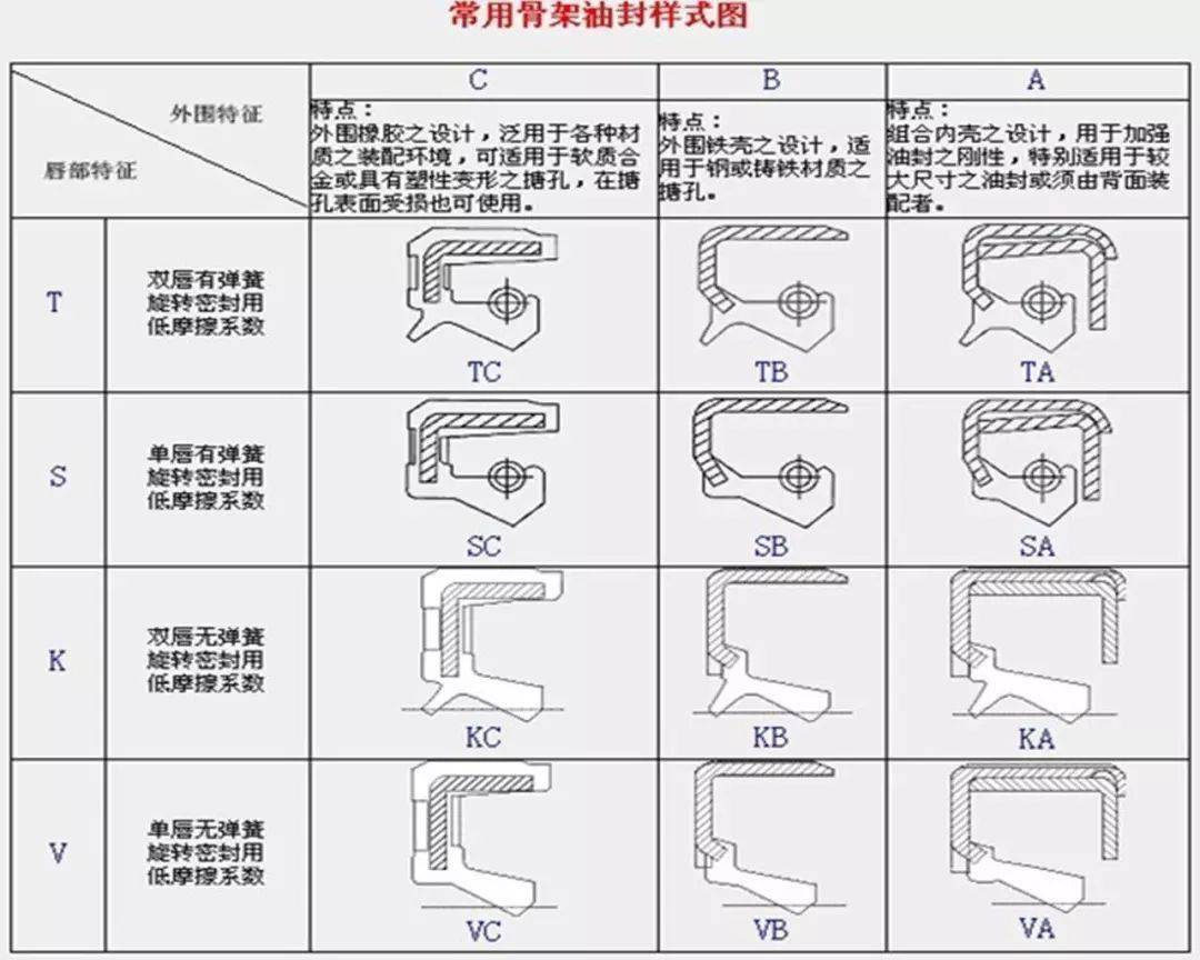 油封基础知识全在这里了