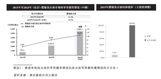 产品|“洗衣液一哥”蓝月亮拟港股上市 如何稳坐江山？