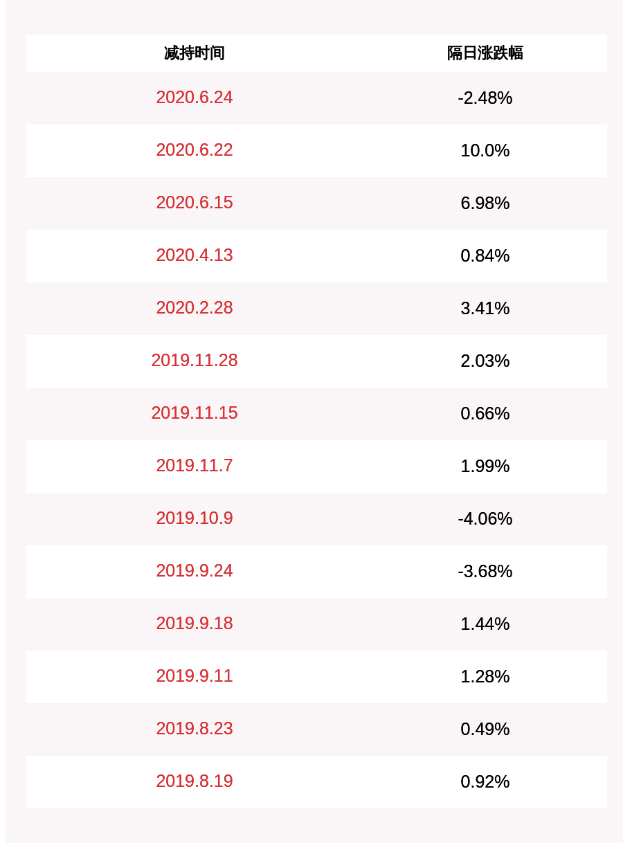 计划|全志科技：股东PAN YA LING减持计划实施完毕，减持260万股