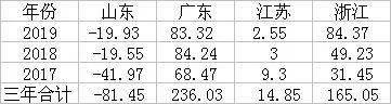 过去3年，粤苏鲁浙人口净流入排名：广东236万，浙江165万，江苏15万