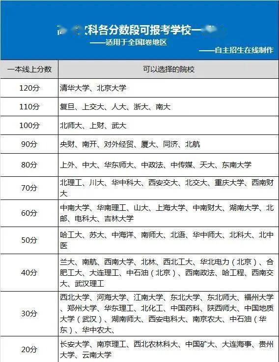 能上|你的成绩能上哪所大学? 高考各分数段可报考大学一览表! 考生必备